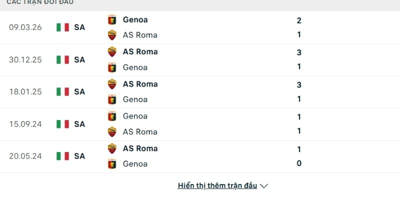 Lịch sử đấu Roma vs Genoa